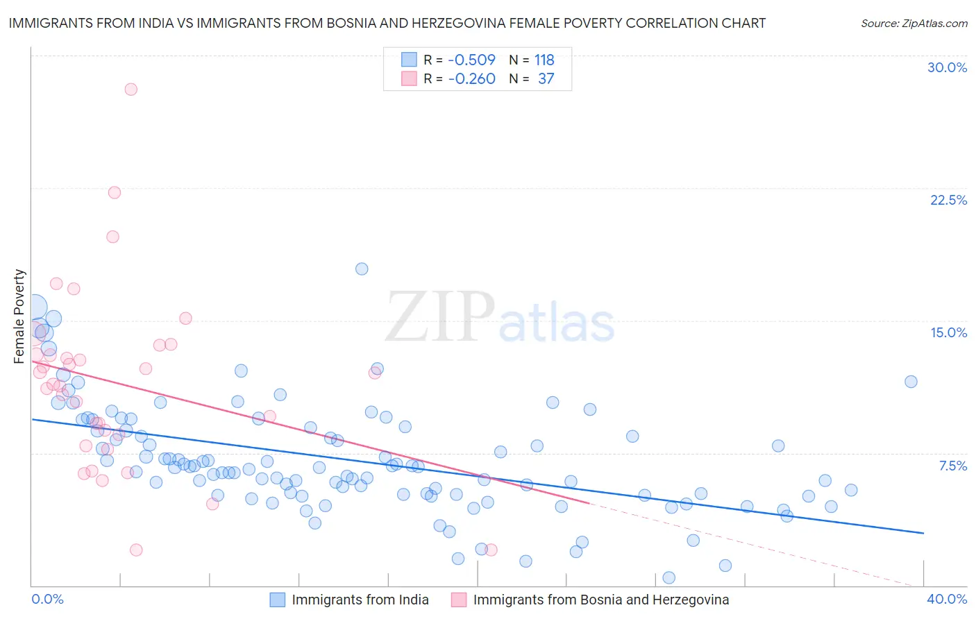 Immigrants from India vs Immigrants from Bosnia and Herzegovina Female Poverty