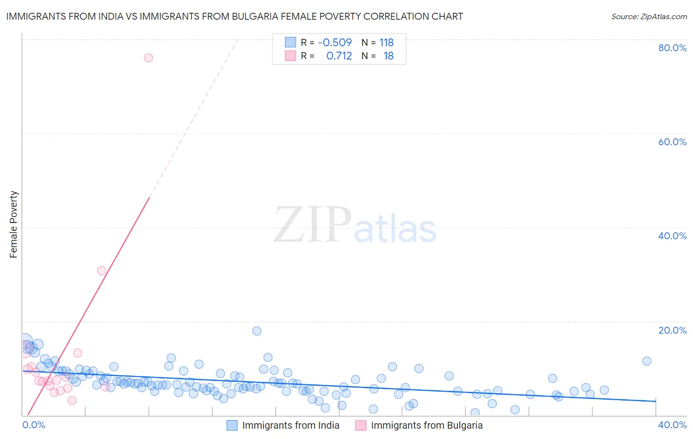 Immigrants from India vs Immigrants from Bulgaria Female Poverty