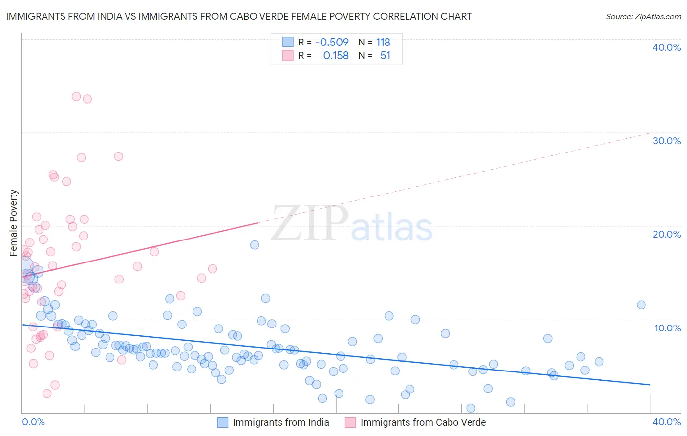 Immigrants from India vs Immigrants from Cabo Verde Female Poverty