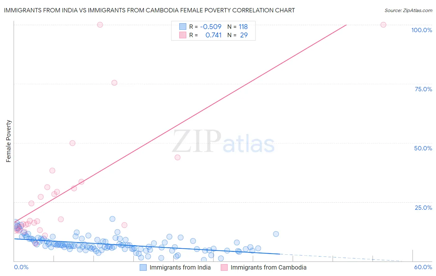 Immigrants from India vs Immigrants from Cambodia Female Poverty