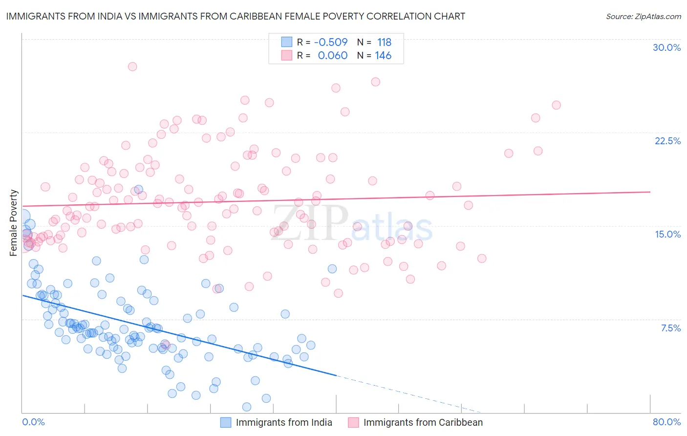 Immigrants from India vs Immigrants from Caribbean Female Poverty
