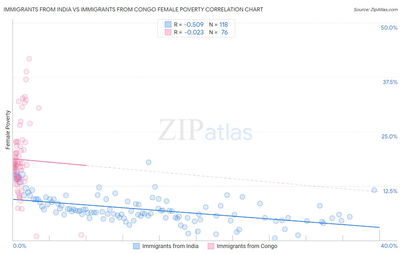 Immigrants from India vs Immigrants from Congo Female Poverty