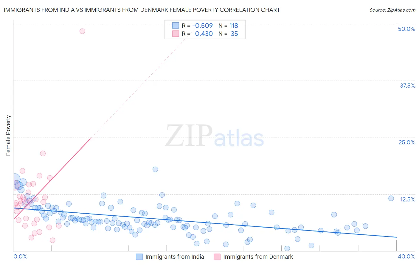 Immigrants from India vs Immigrants from Denmark Female Poverty