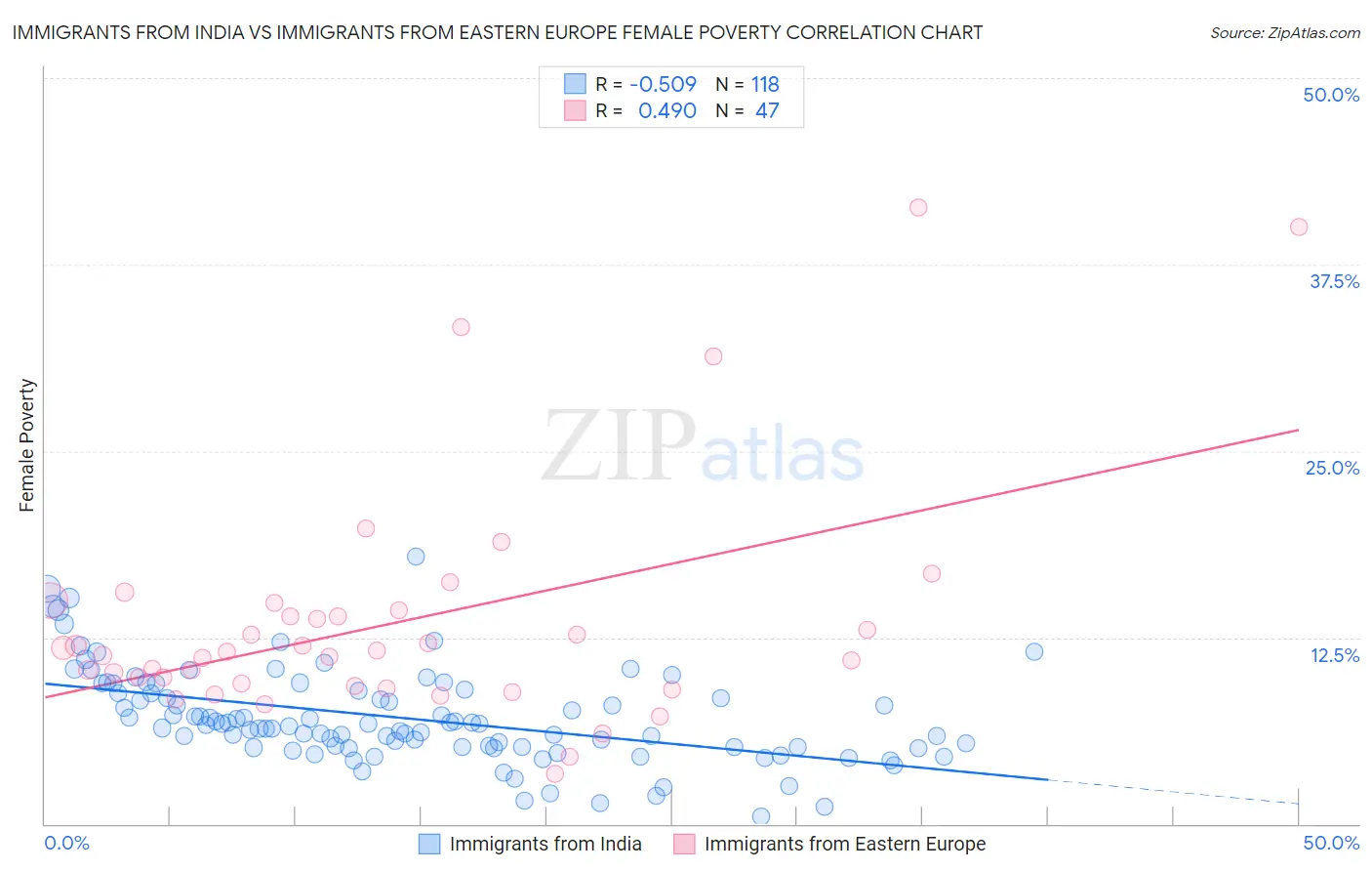 Immigrants from India vs Immigrants from Eastern Europe Female Poverty