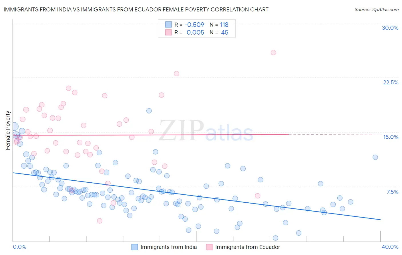 Immigrants from India vs Immigrants from Ecuador Female Poverty