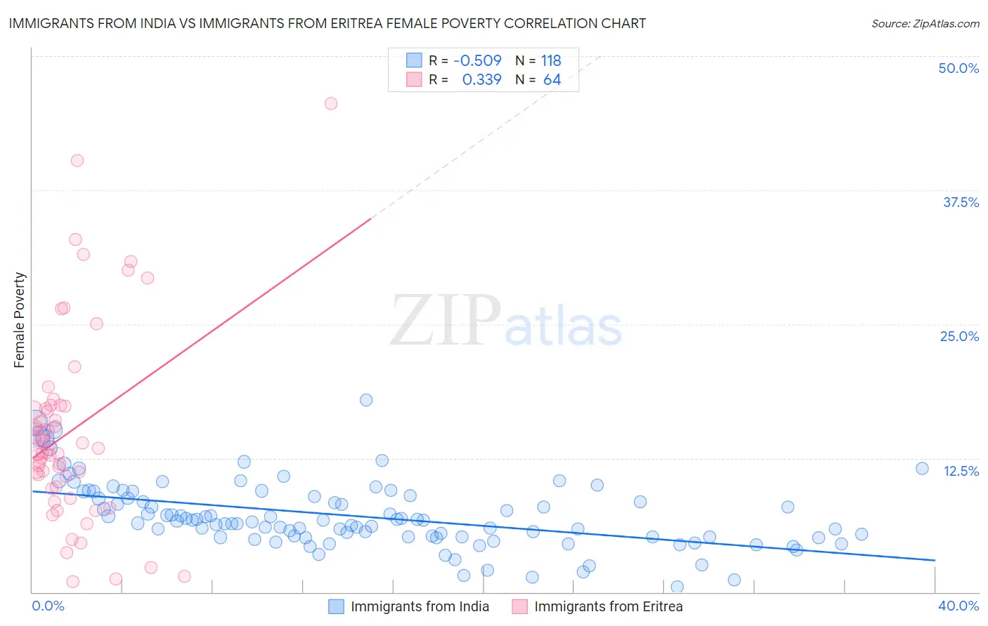 Immigrants from India vs Immigrants from Eritrea Female Poverty