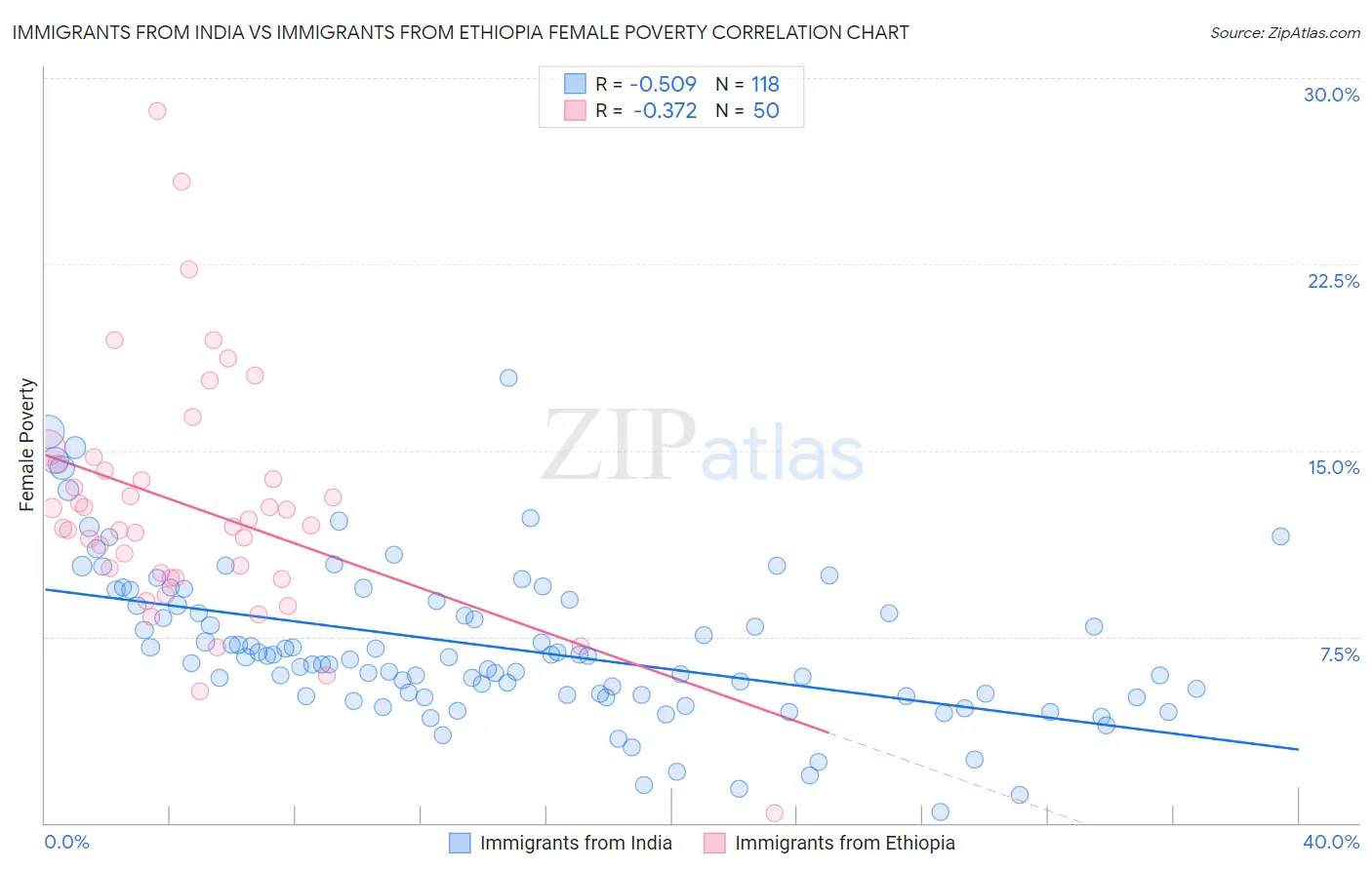 Immigrants from India vs Immigrants from Ethiopia Female Poverty