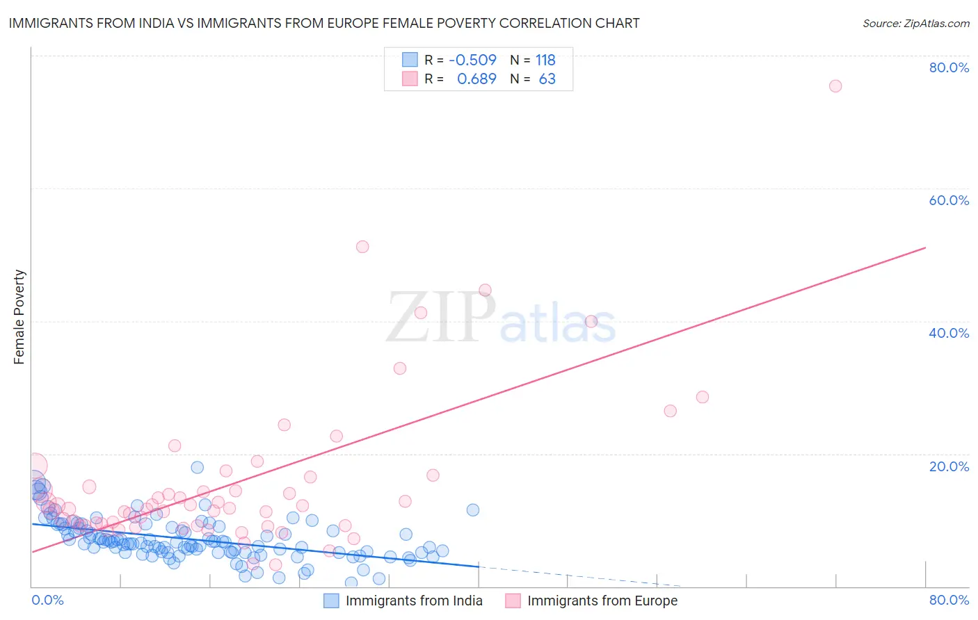 Immigrants from India vs Immigrants from Europe Female Poverty