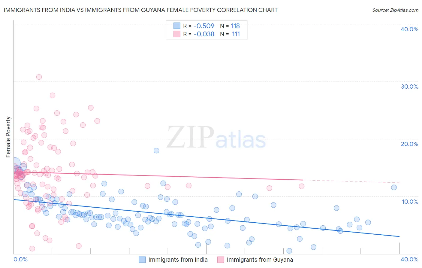 Immigrants from India vs Immigrants from Guyana Female Poverty