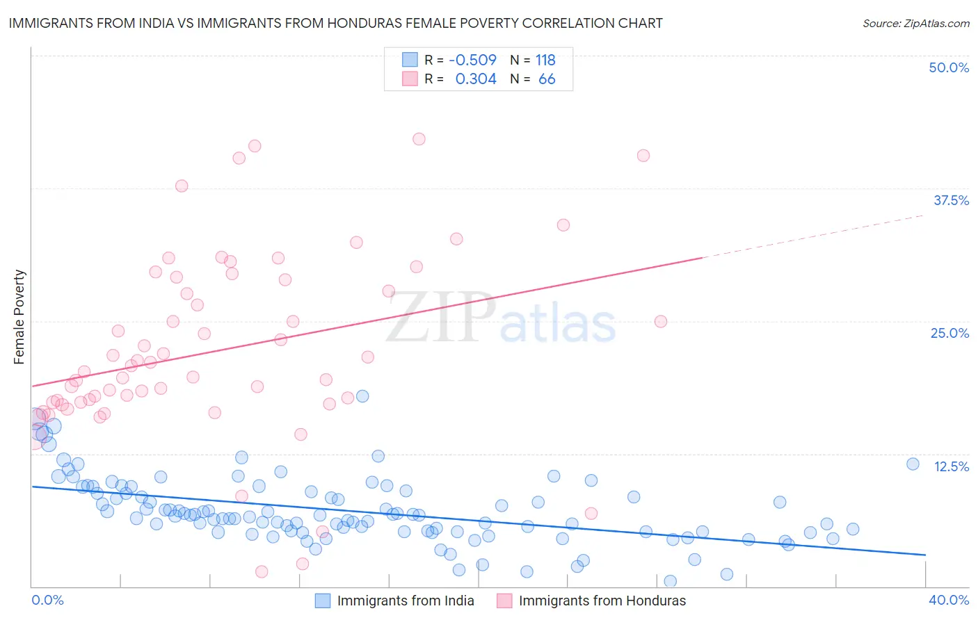 Immigrants from India vs Immigrants from Honduras Female Poverty