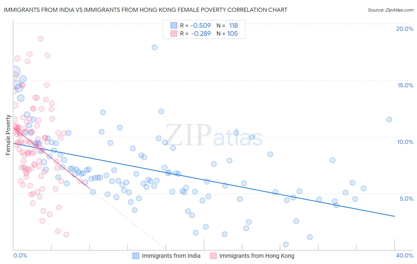 Immigrants from India vs Immigrants from Hong Kong Female Poverty