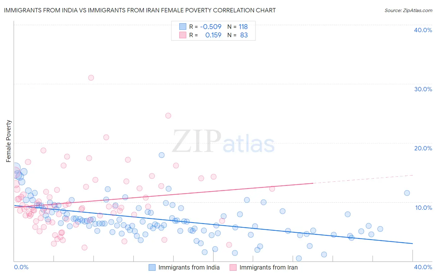 Immigrants from India vs Immigrants from Iran Female Poverty