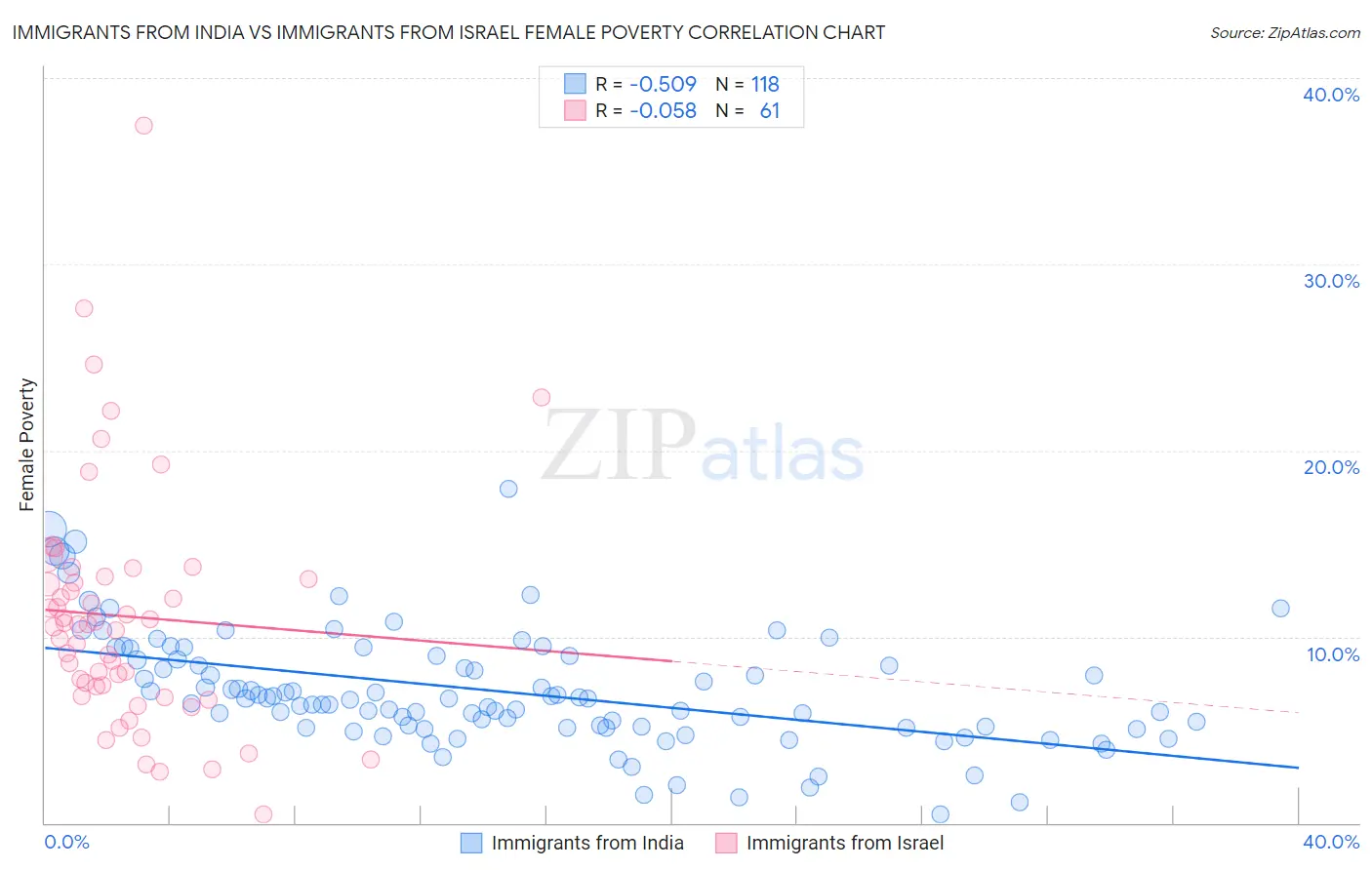Immigrants from India vs Immigrants from Israel Female Poverty