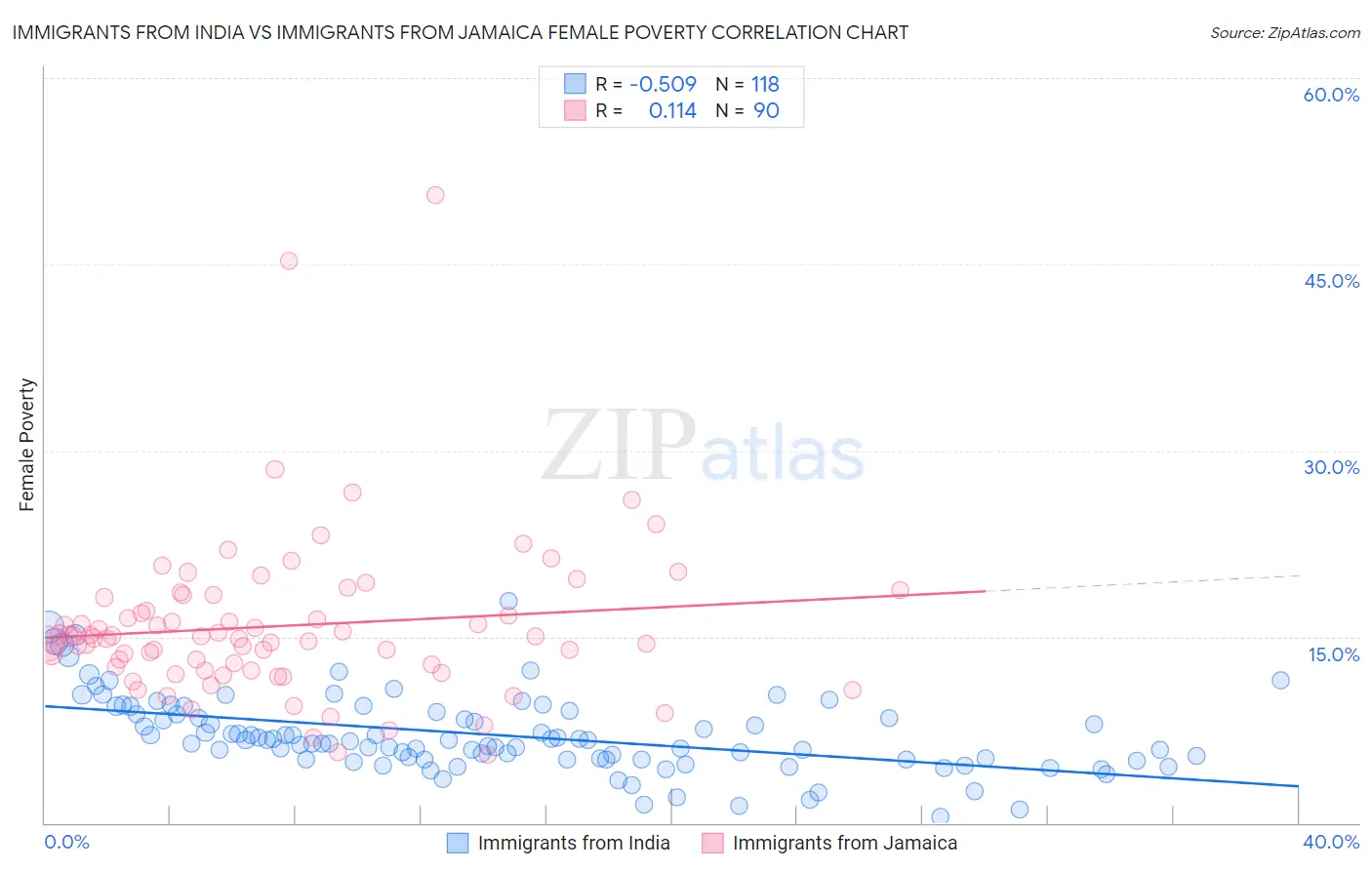 Immigrants from India vs Immigrants from Jamaica Female Poverty