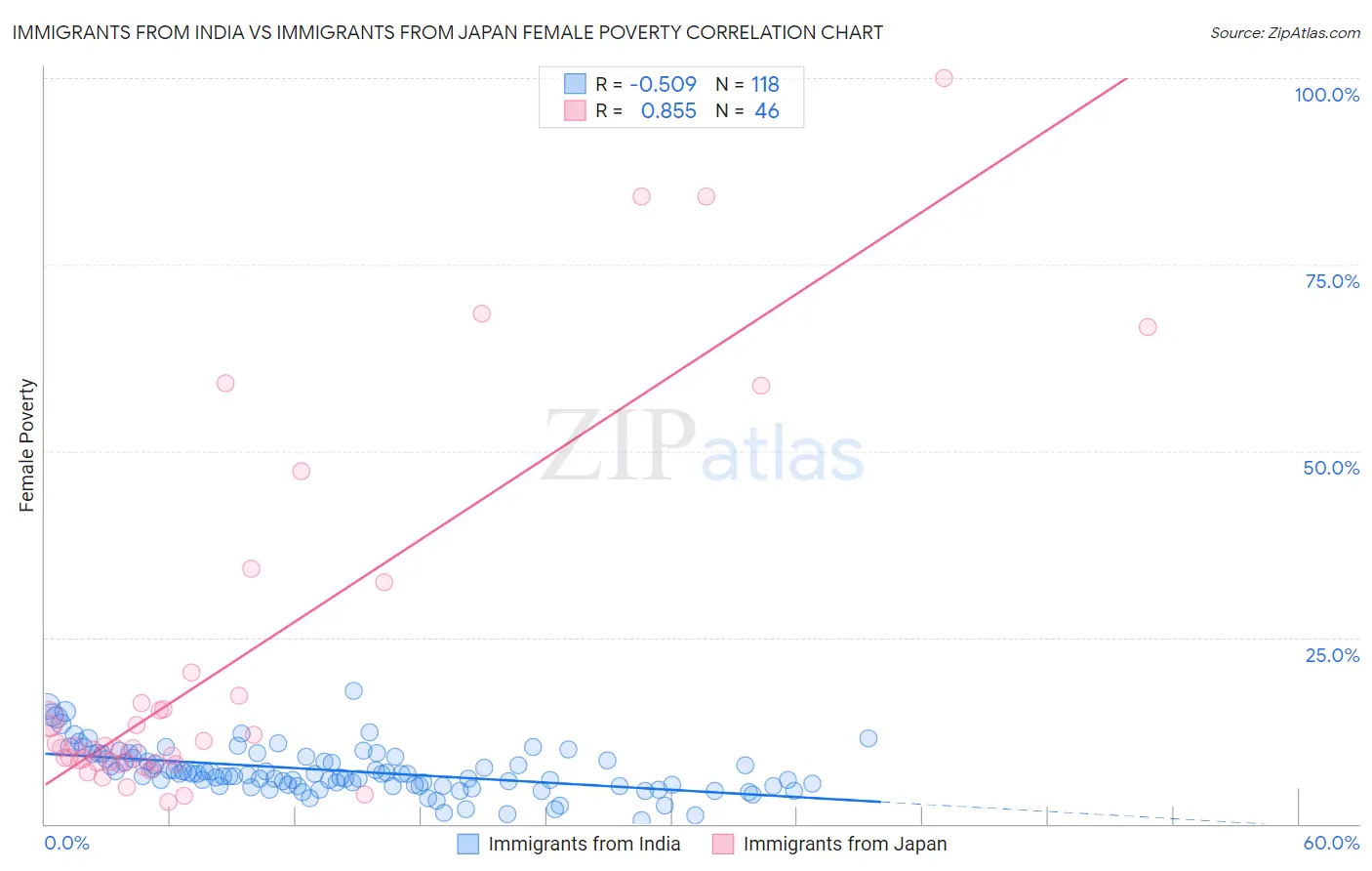 Immigrants from India vs Immigrants from Japan Female Poverty