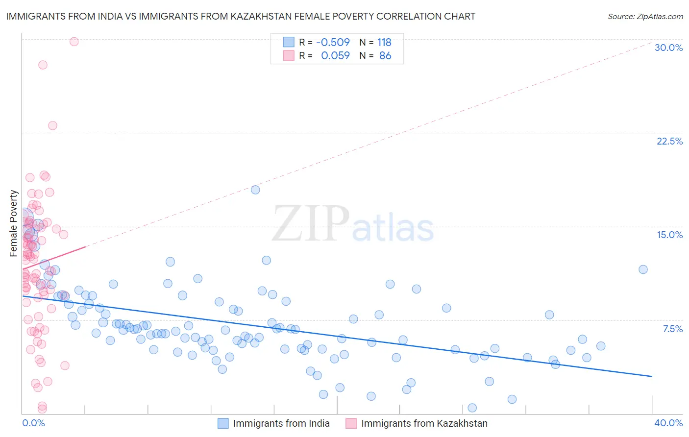 Immigrants from India vs Immigrants from Kazakhstan Female Poverty