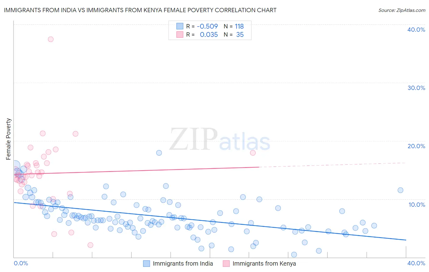Immigrants from India vs Immigrants from Kenya Female Poverty
