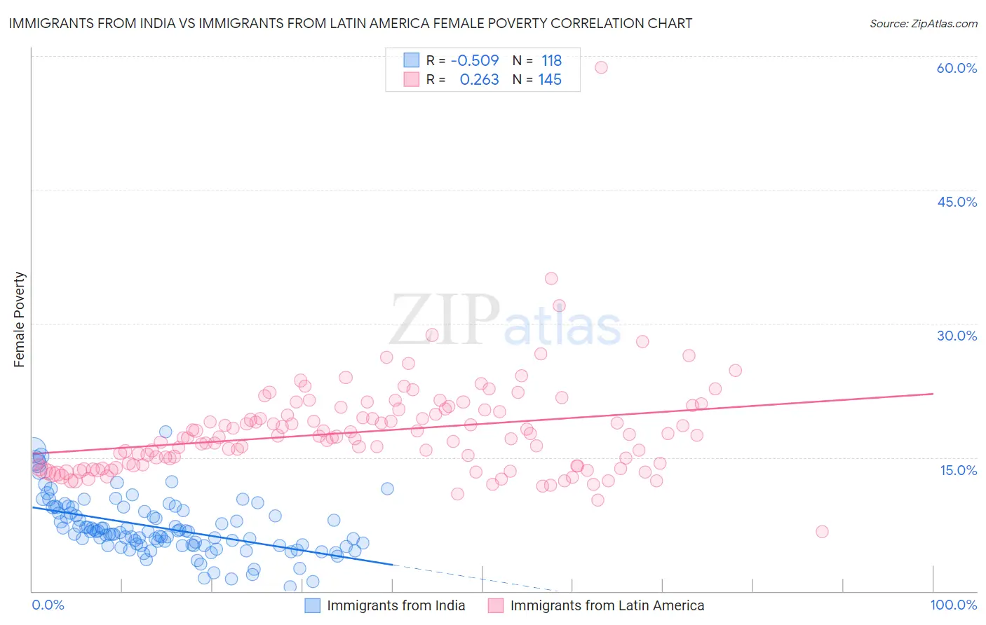 Immigrants from India vs Immigrants from Latin America Female Poverty