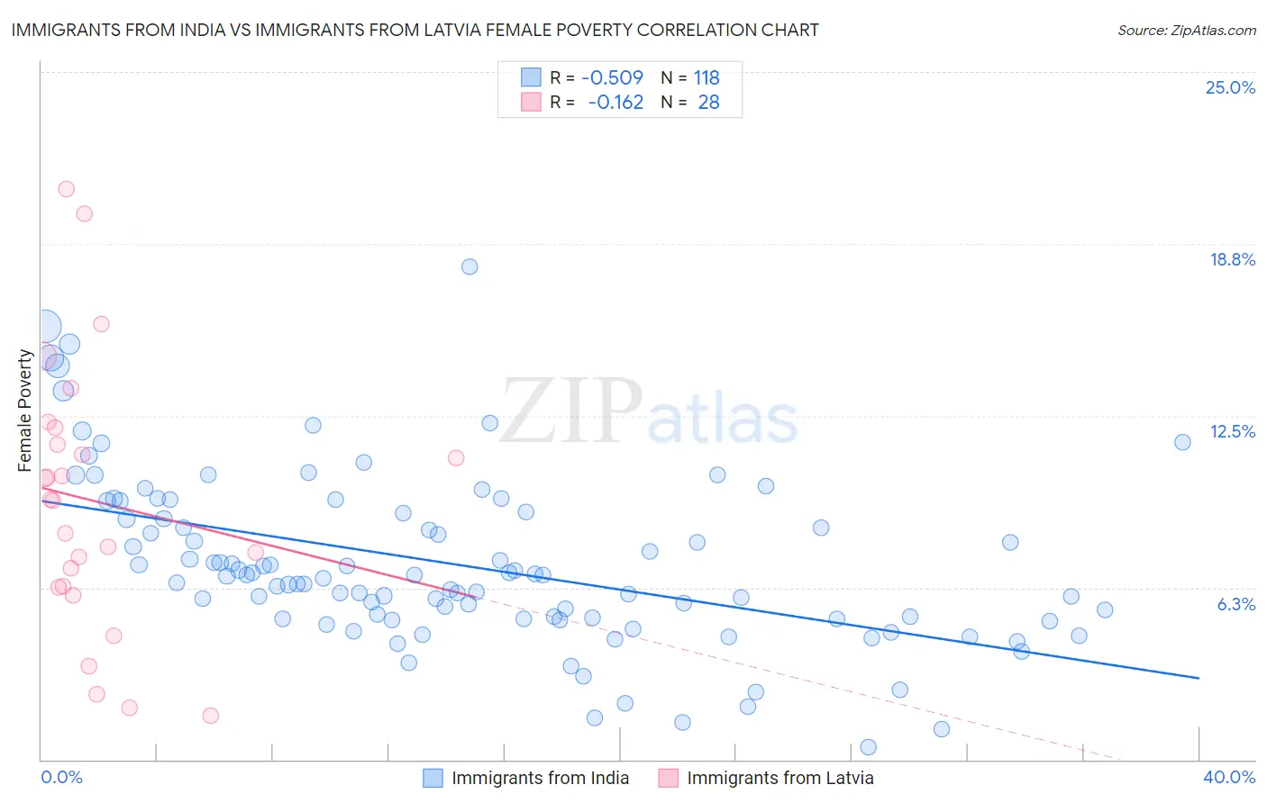Immigrants from India vs Immigrants from Latvia Female Poverty