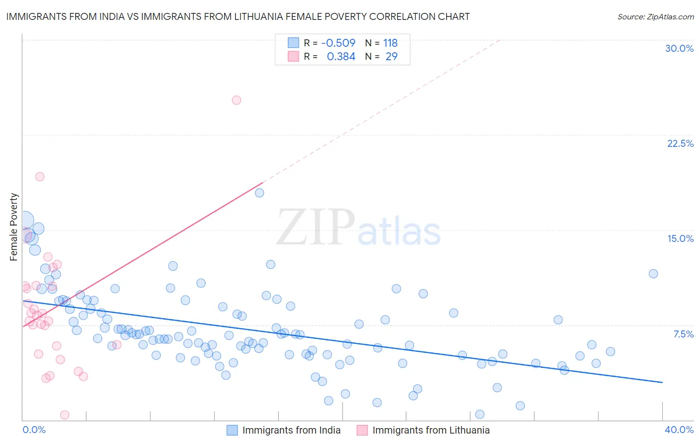 Immigrants from India vs Immigrants from Lithuania Female Poverty