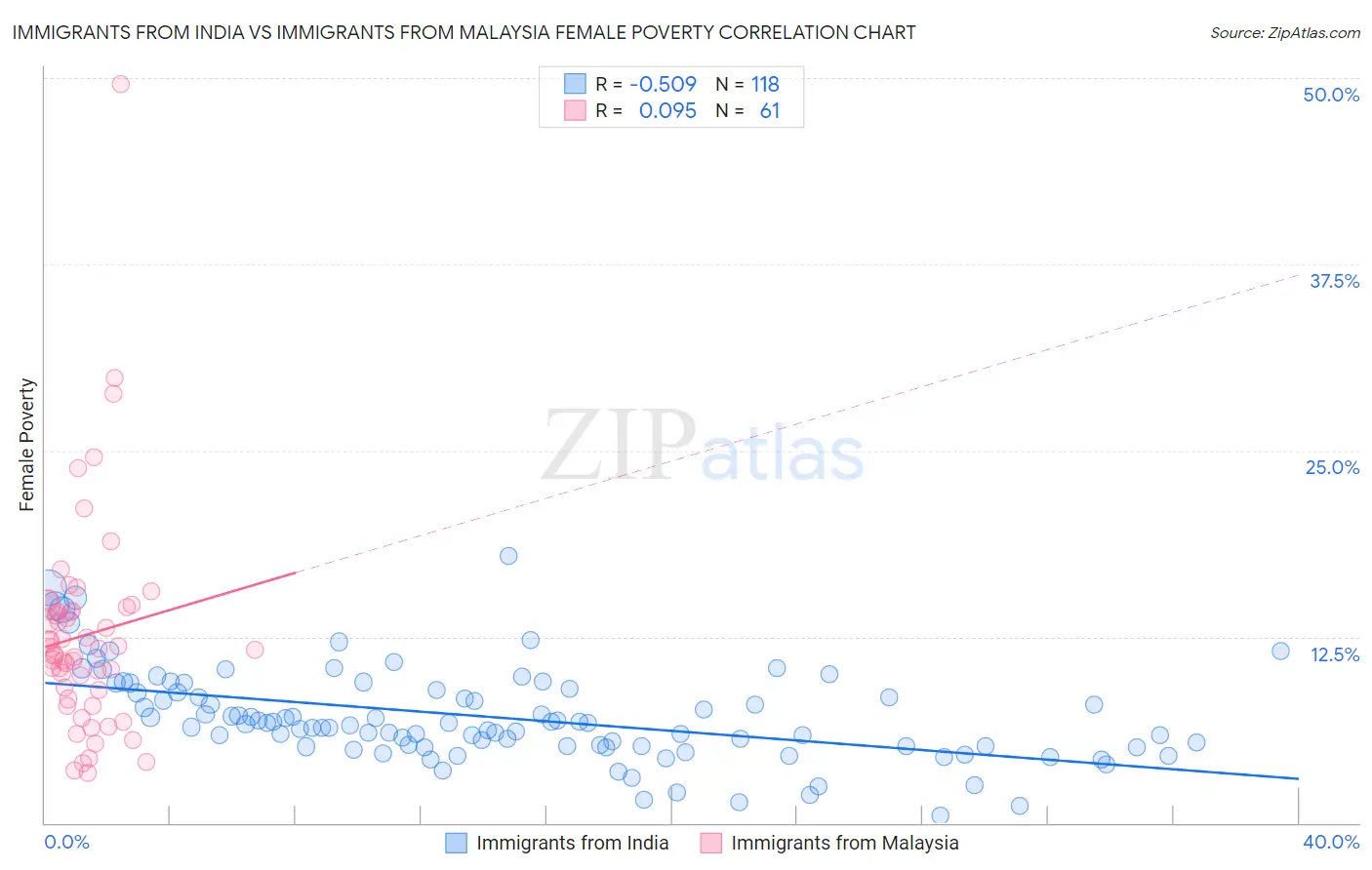 Immigrants from India vs Immigrants from Malaysia Female Poverty