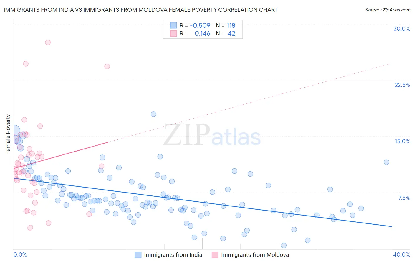 Immigrants from India vs Immigrants from Moldova Female Poverty