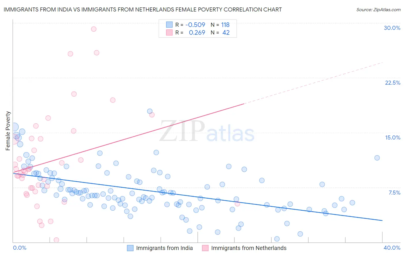 Immigrants from India vs Immigrants from Netherlands Female Poverty