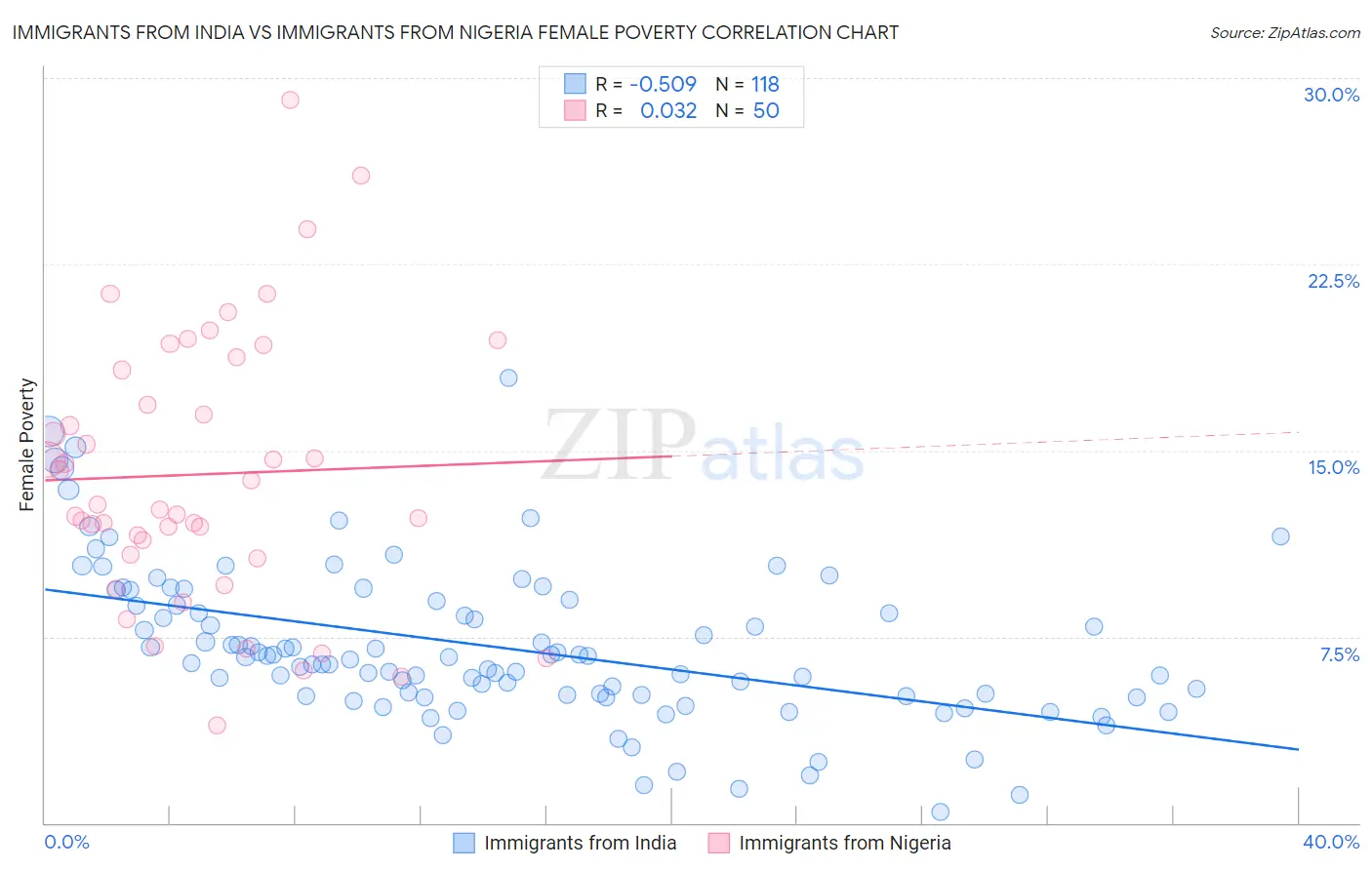 Immigrants from India vs Immigrants from Nigeria Female Poverty