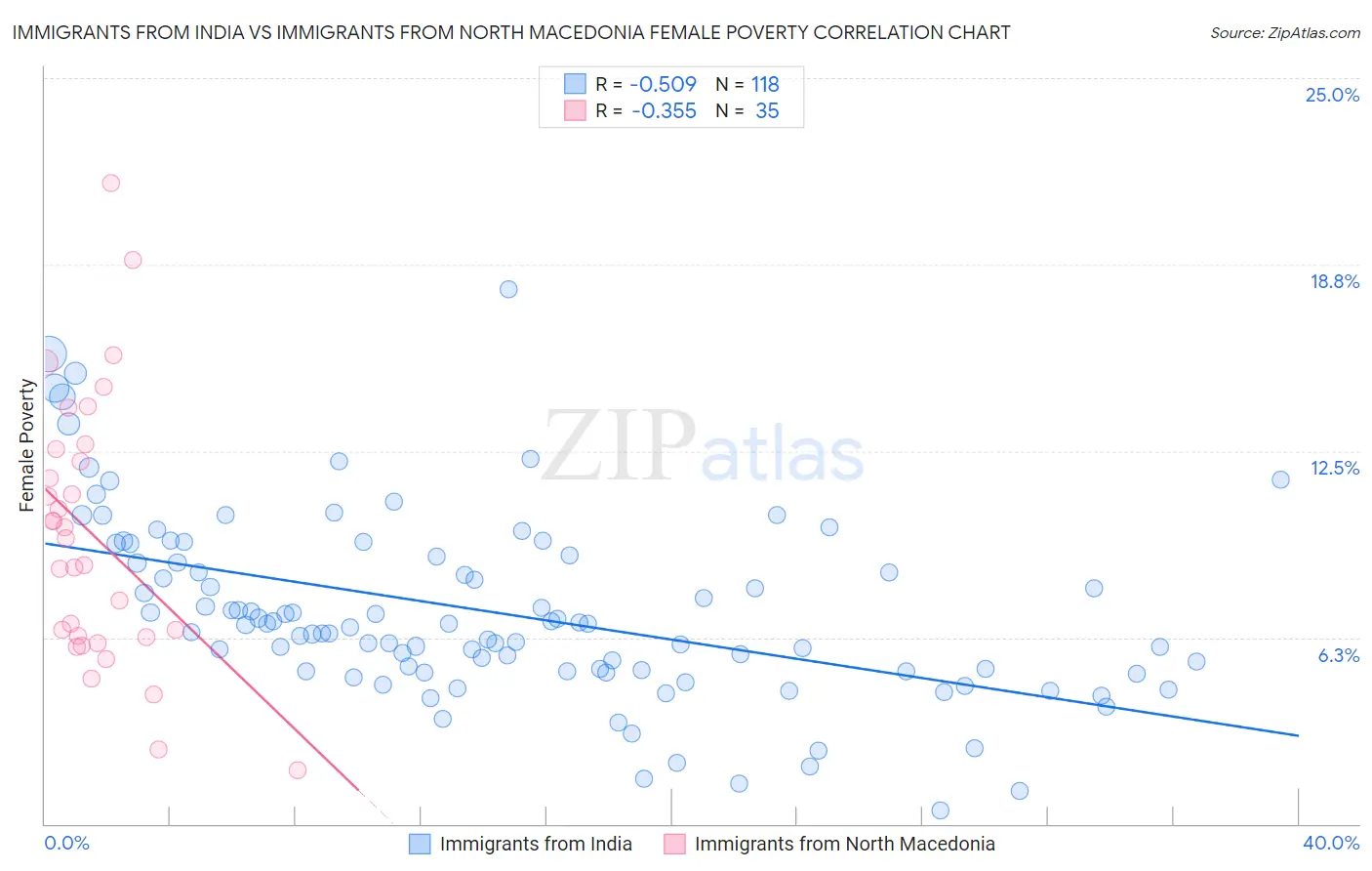 Immigrants from India vs Immigrants from North Macedonia Female Poverty
