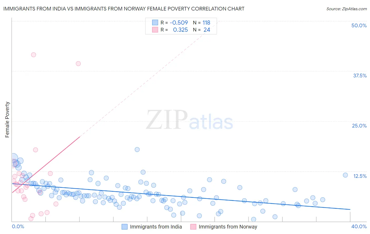 Immigrants from India vs Immigrants from Norway Female Poverty