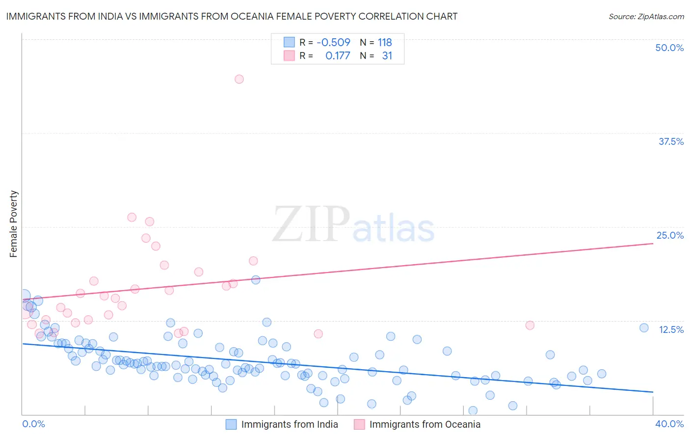 Immigrants from India vs Immigrants from Oceania Female Poverty