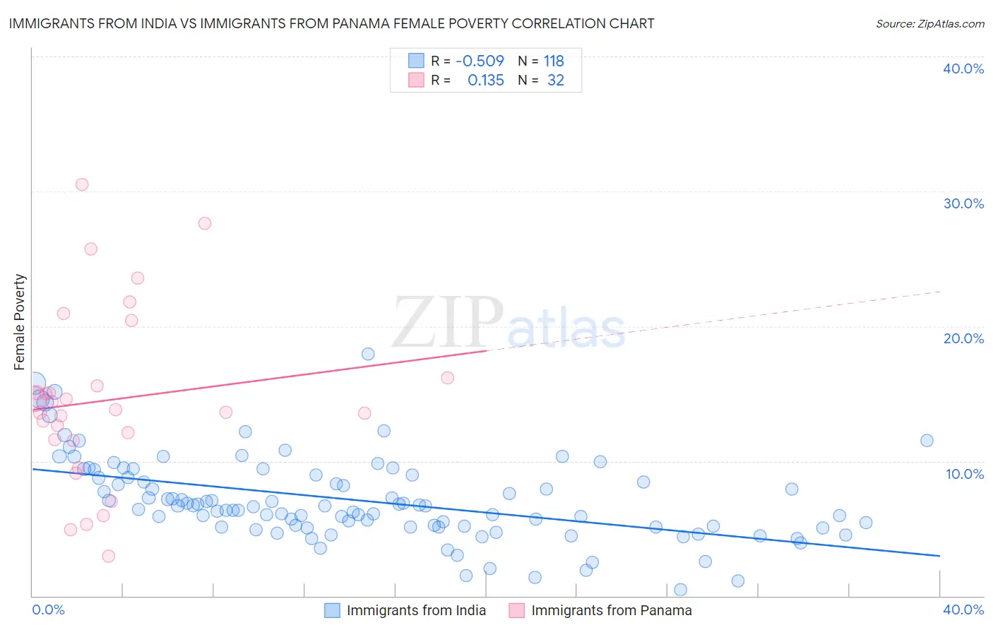 Immigrants from India vs Immigrants from Panama Female Poverty