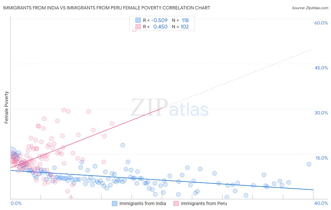 Immigrants from India vs Immigrants from Peru Female Poverty