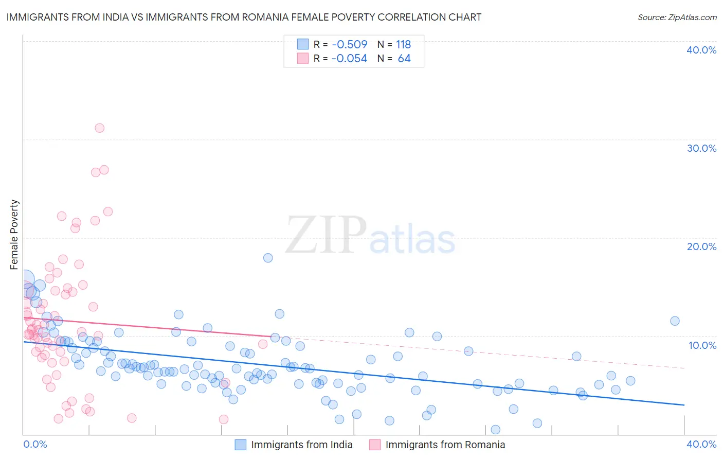 Immigrants from India vs Immigrants from Romania Female Poverty