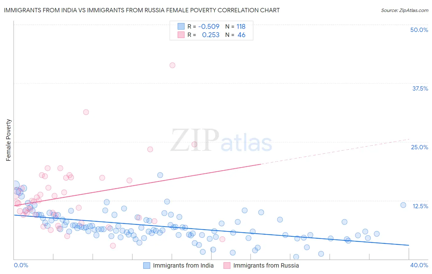 Immigrants from India vs Immigrants from Russia Female Poverty