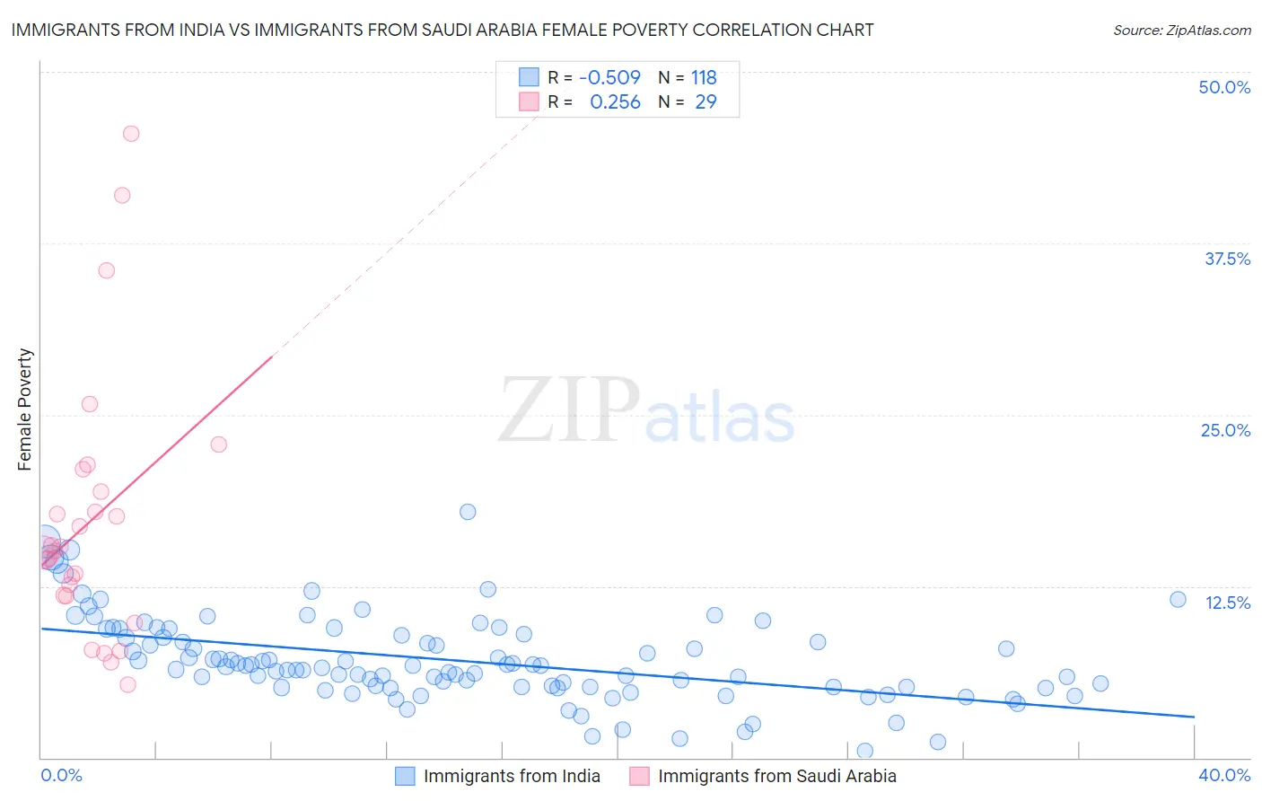 Immigrants from India vs Immigrants from Saudi Arabia Female Poverty