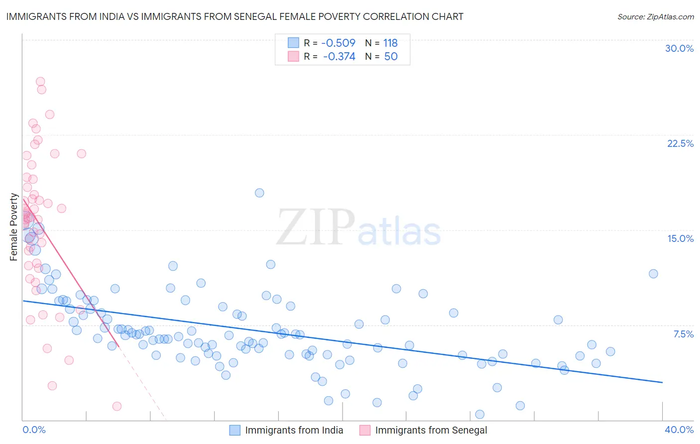 Immigrants from India vs Immigrants from Senegal Female Poverty