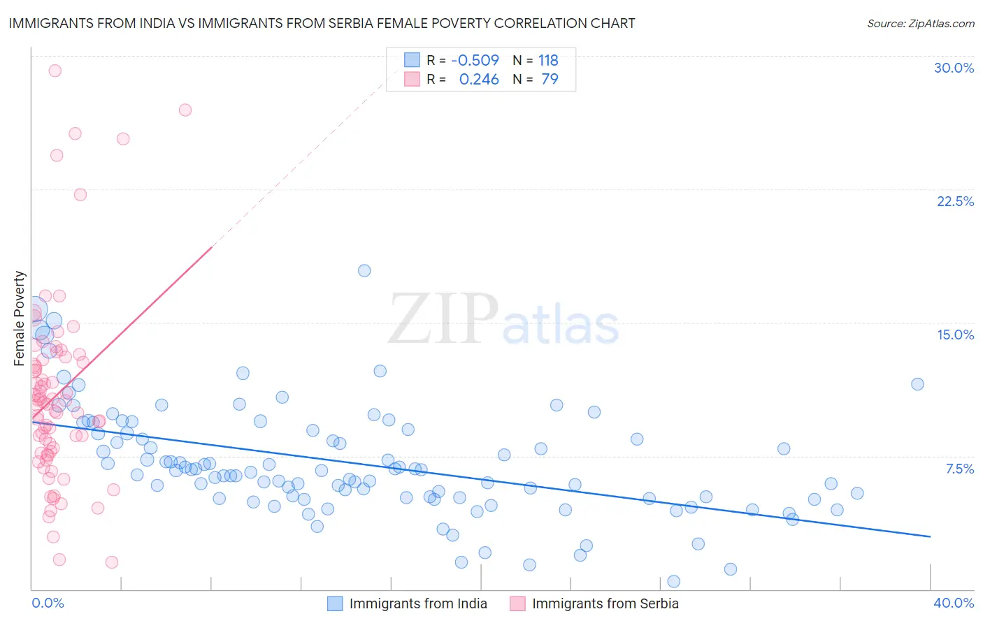 Immigrants from India vs Immigrants from Serbia Female Poverty