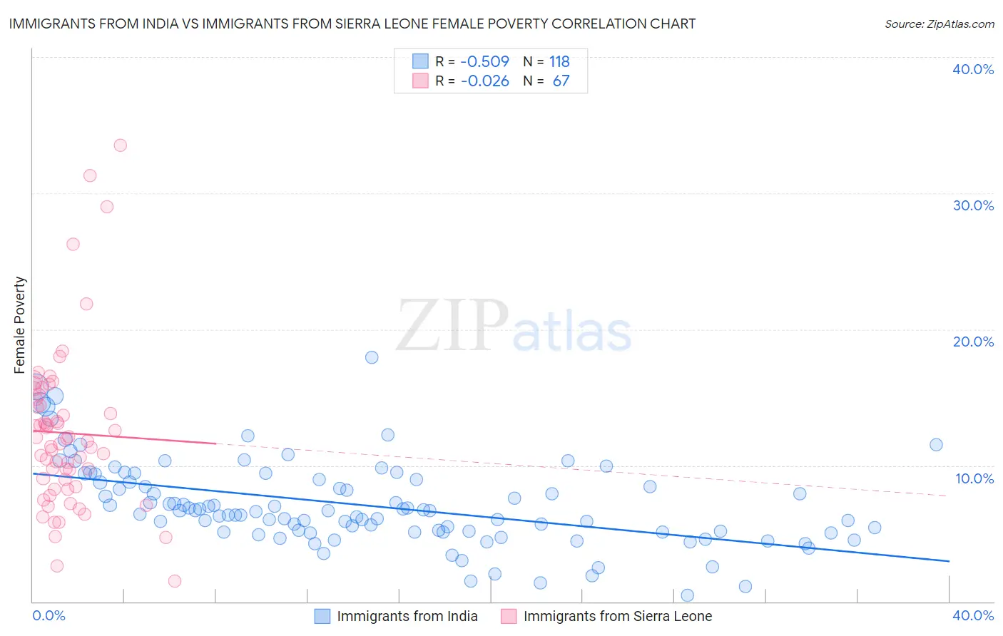 Immigrants from India vs Immigrants from Sierra Leone Female Poverty