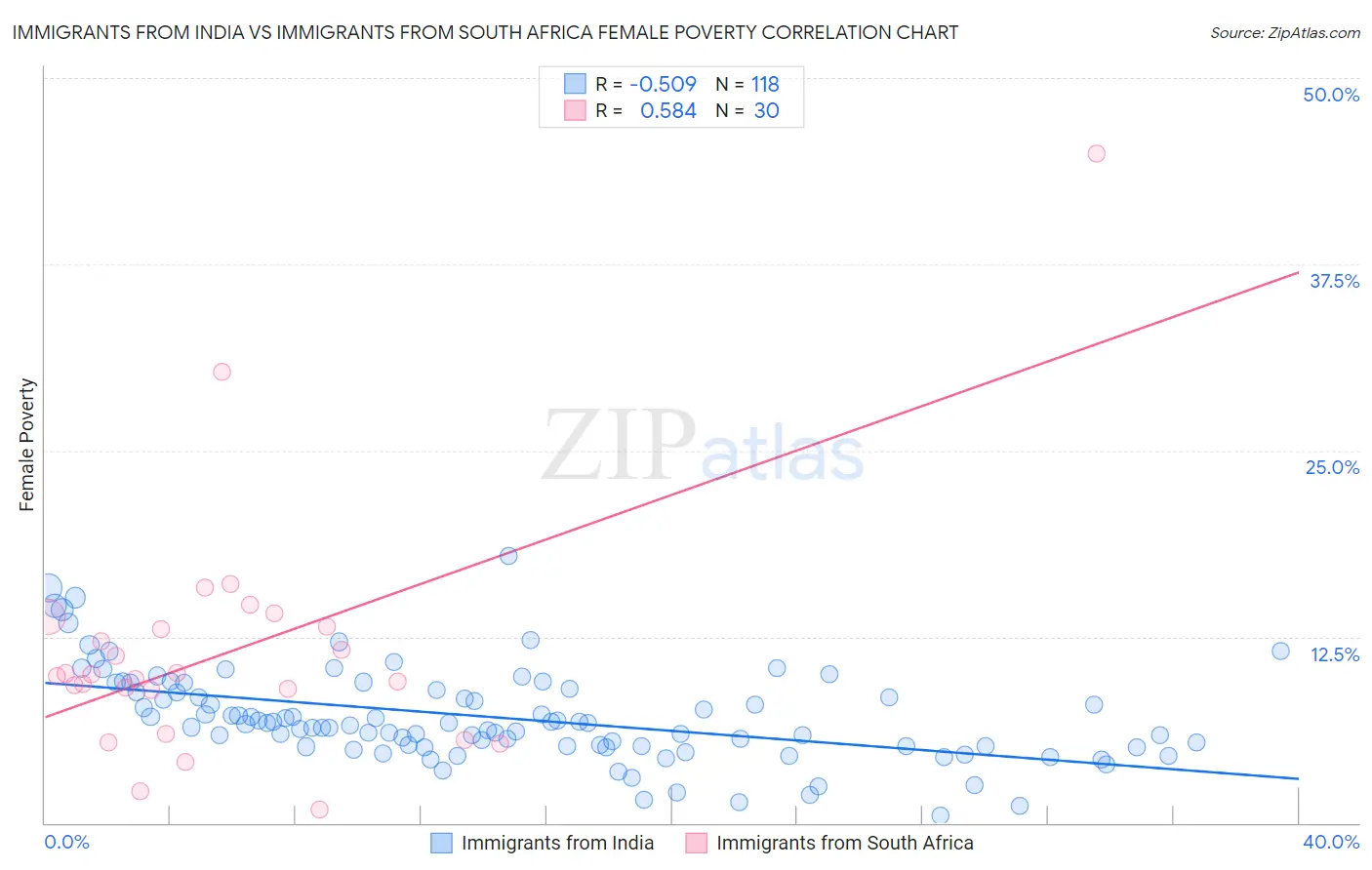 Immigrants from India vs Immigrants from South Africa Female Poverty