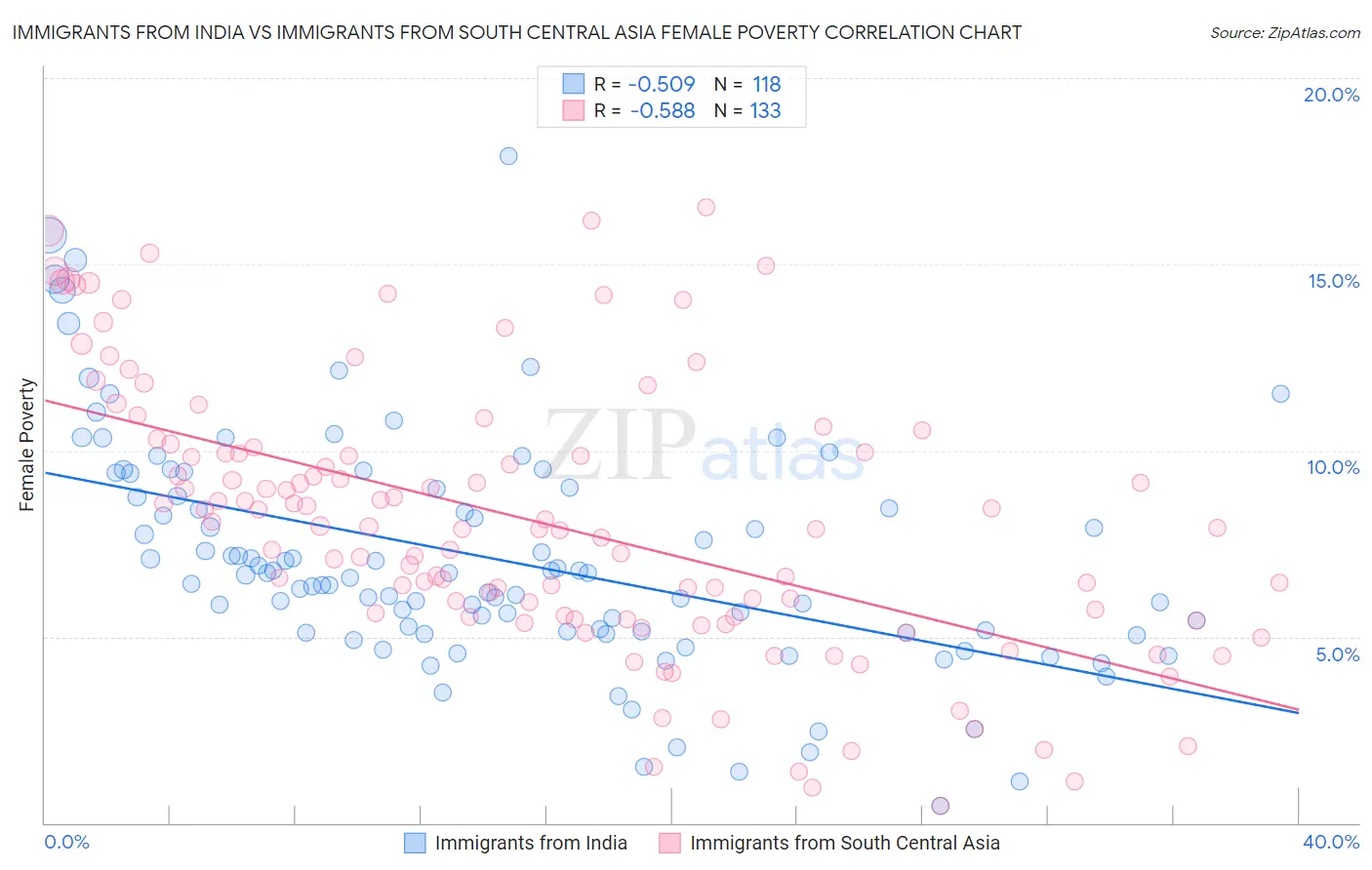 Immigrants from India vs Immigrants from South Central Asia Female Poverty