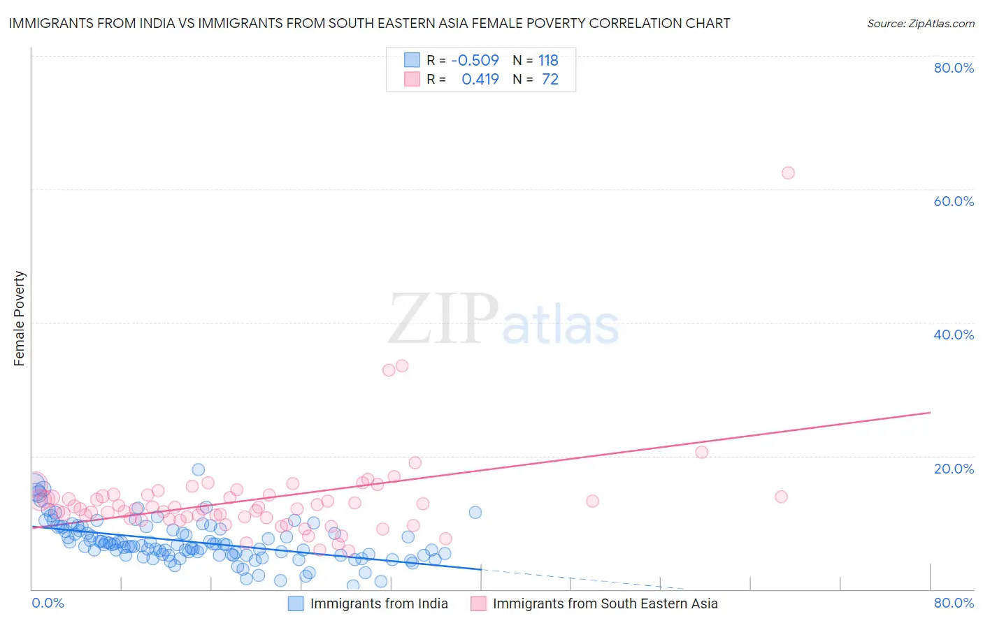 Immigrants from India vs Immigrants from South Eastern Asia Female Poverty