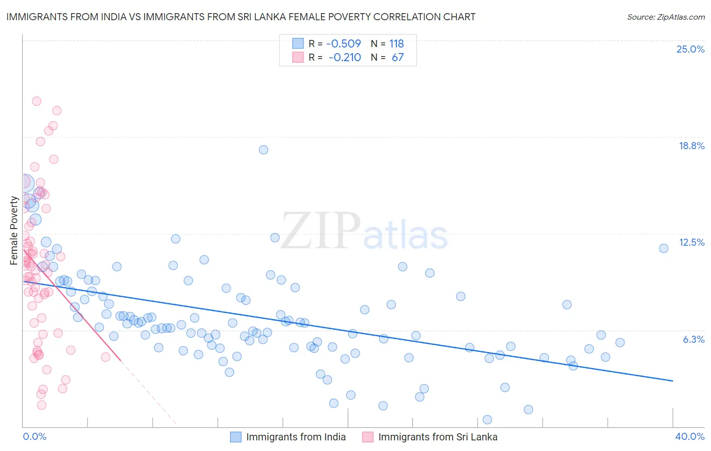 Immigrants from India vs Immigrants from Sri Lanka Female Poverty