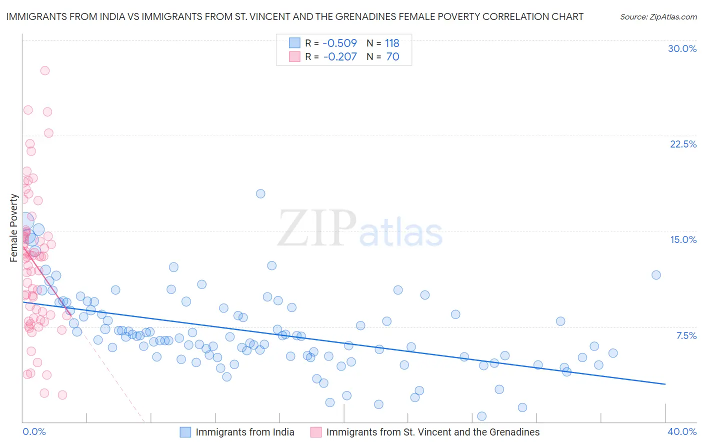 Immigrants from India vs Immigrants from St. Vincent and the Grenadines Female Poverty
