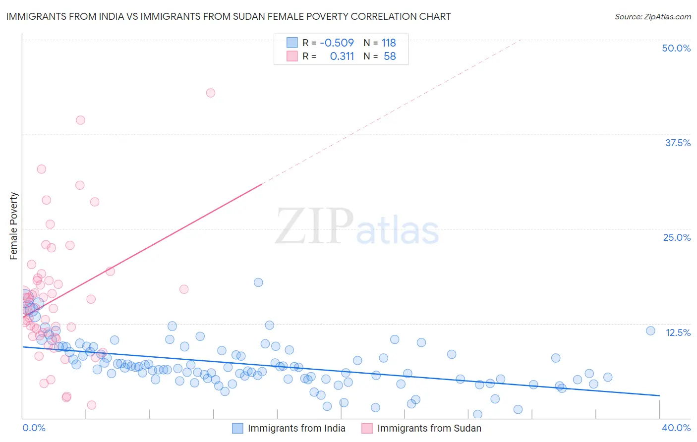 Immigrants from India vs Immigrants from Sudan Female Poverty