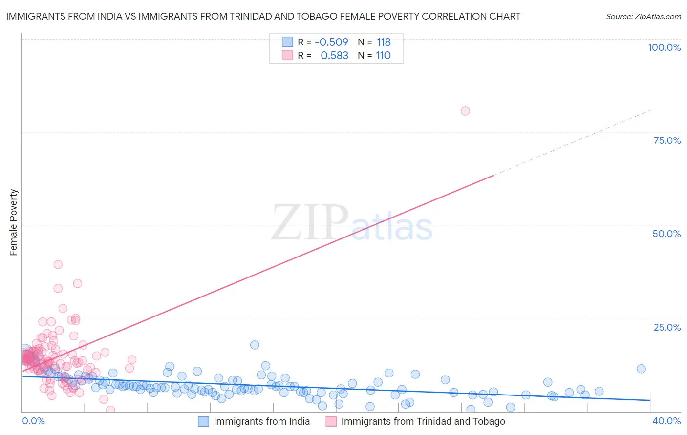 Immigrants from India vs Immigrants from Trinidad and Tobago Female Poverty