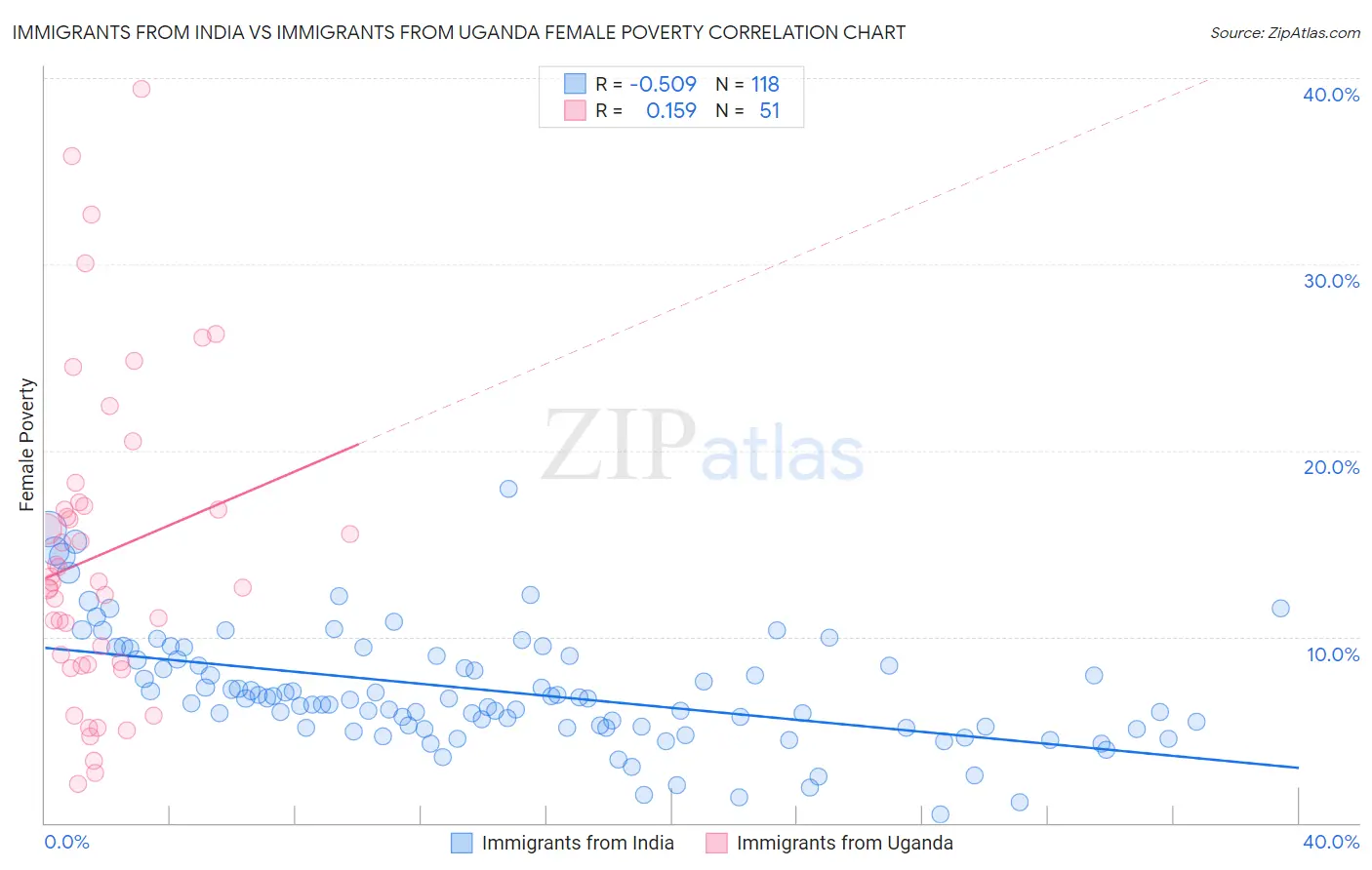 Immigrants from India vs Immigrants from Uganda Female Poverty