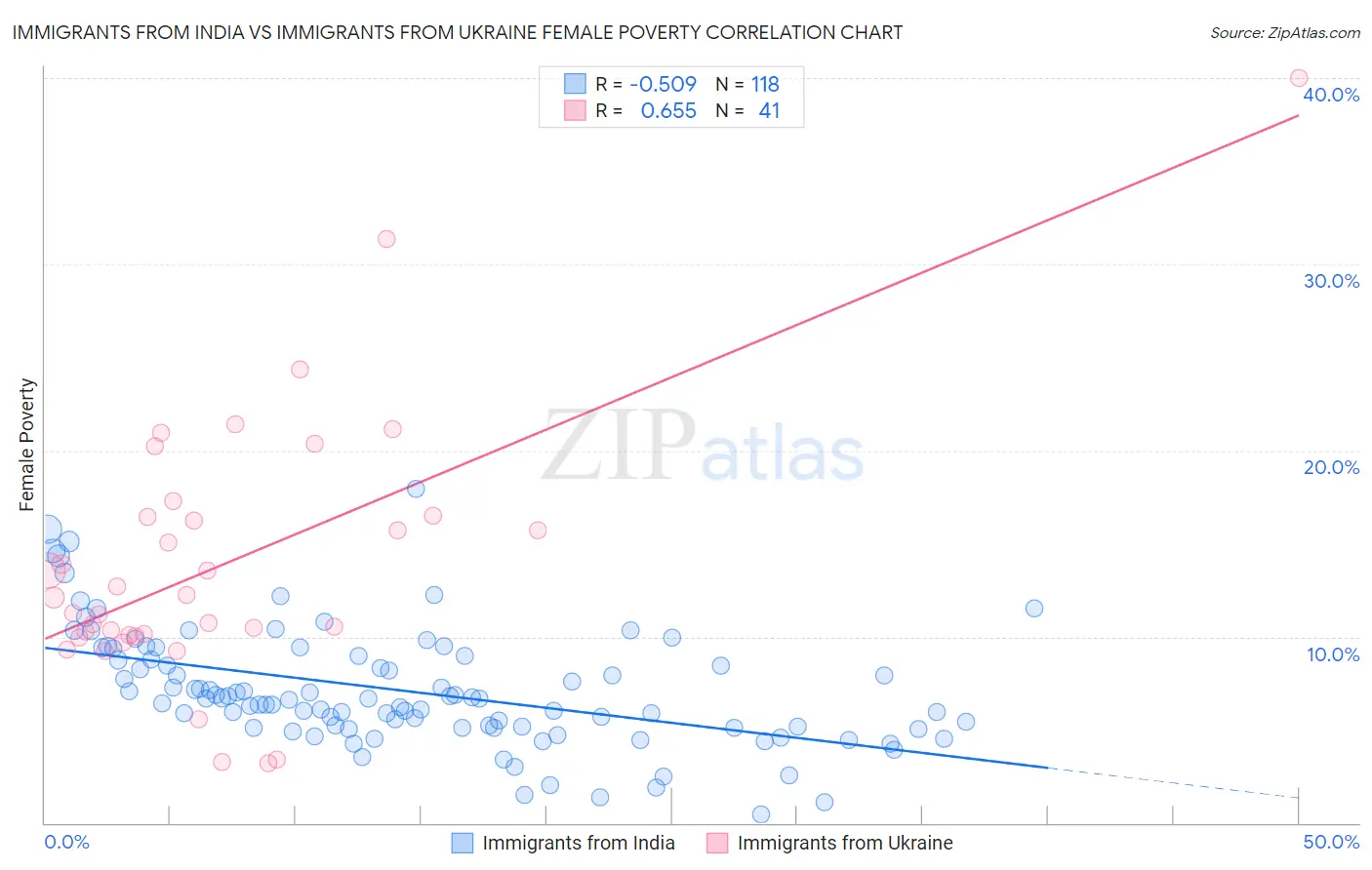 Immigrants from India vs Immigrants from Ukraine Female Poverty