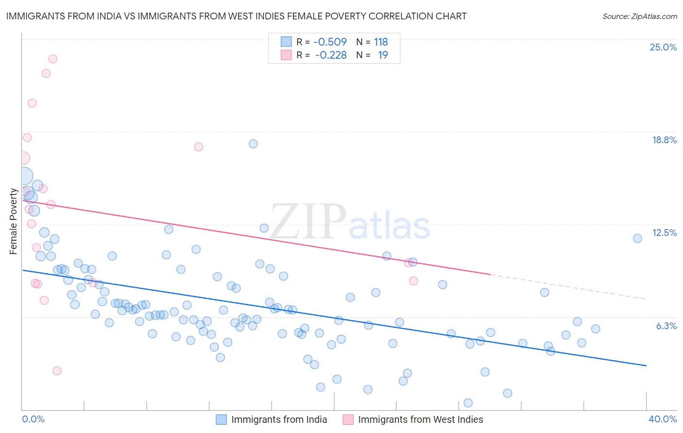 Immigrants from India vs Immigrants from West Indies Female Poverty