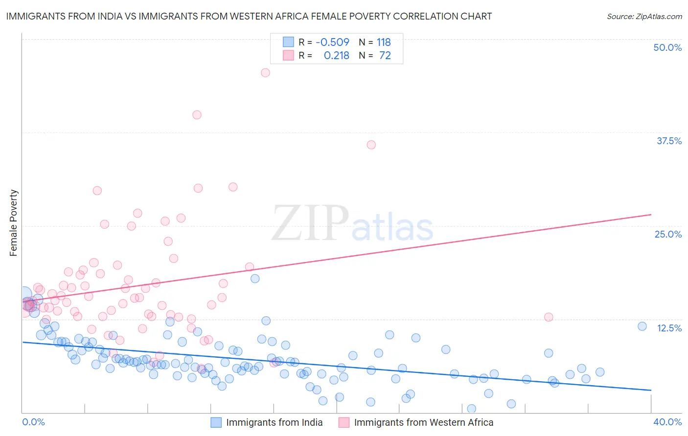 Immigrants from India vs Immigrants from Western Africa Female Poverty